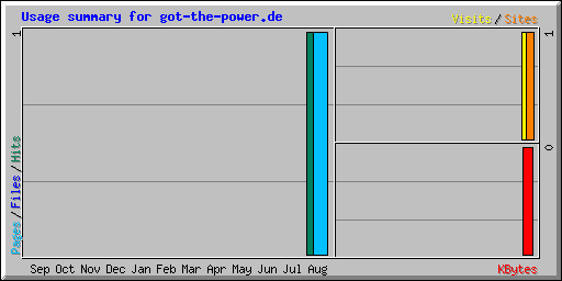 Usage summary for got-the-power.de